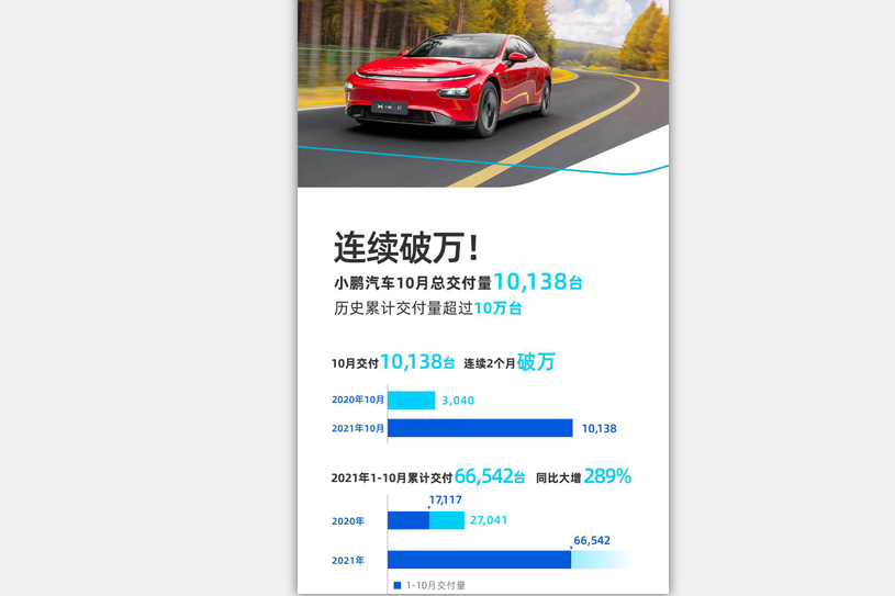 汽车贴膜 小鹏公布10月交付量