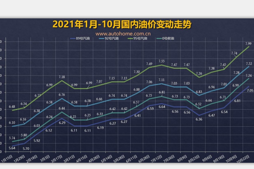 XPEL 油价调整于11月5日24时开启