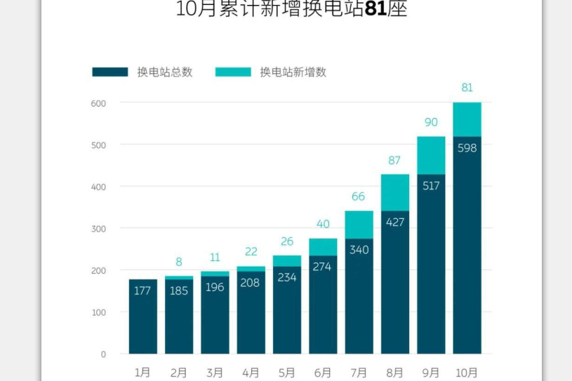 汽车贴膜 蔚来已建成600座换电站