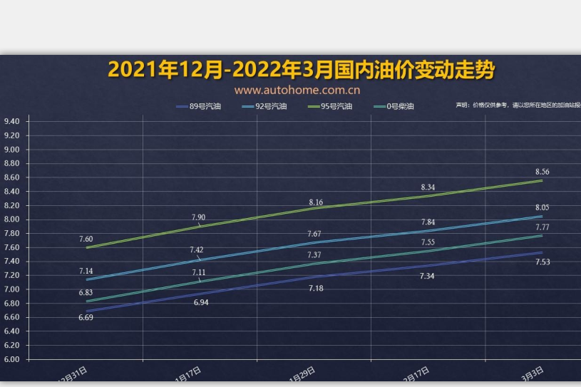 济南车身贴膜 油价调整窗口3月17日24时开启