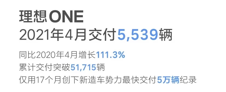 济南XPEL-理想汽车4月共交付5539辆理想ONE