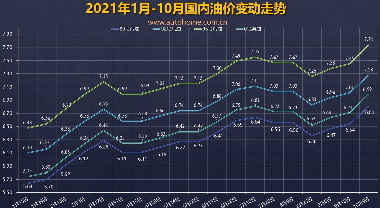 XPEL-油价调整窗口于10月22日24时开启