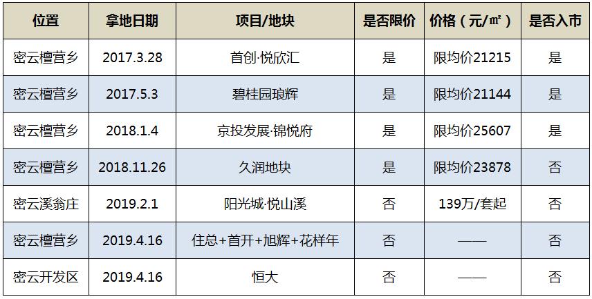 密云限价房最新资讯,密云限价房最新资讯，科技前沿的居住梦想实现